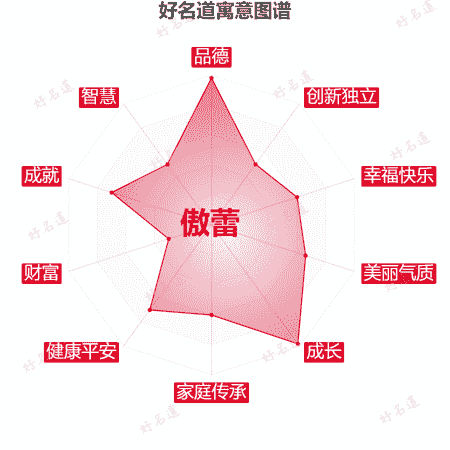 名字傲蕾的寓意图谱