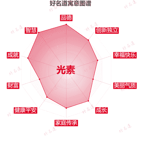 名字光素的寓意图谱
