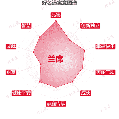 名字兰席的寓意图谱
