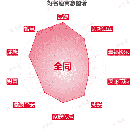 名字全同的寓意图谱