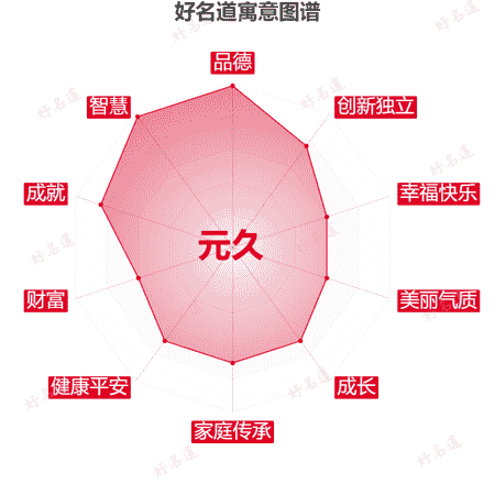 名字元久的寓意图谱