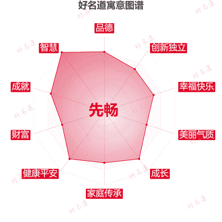 名字先畅的寓意图谱