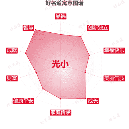 名字光小的寓意图谱