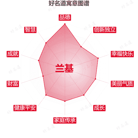 名字兰基的寓意图谱