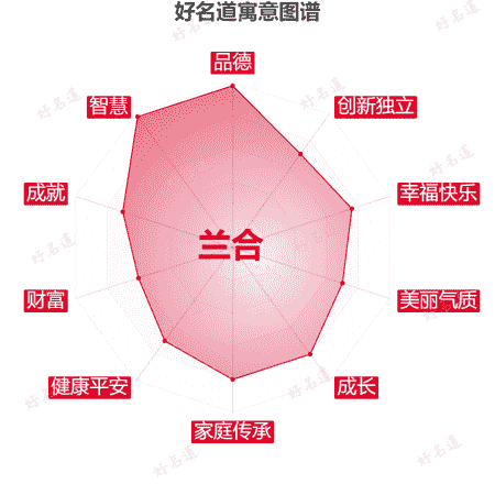 名字兰合的寓意图谱