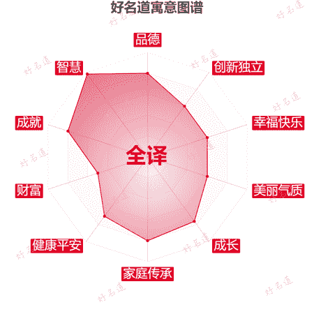 名字全译的寓意图谱