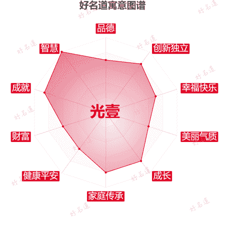名字光壹的寓意图谱