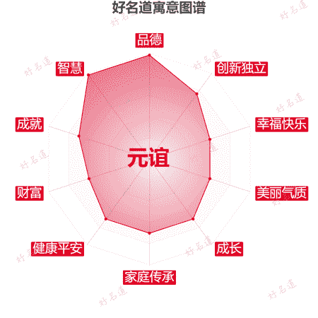 名字元谊的寓意图谱