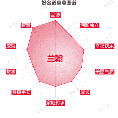 名字兰翰的寓意图谱