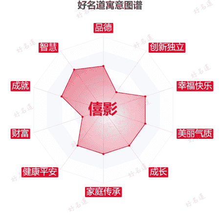 名字僖影的寓意图谱