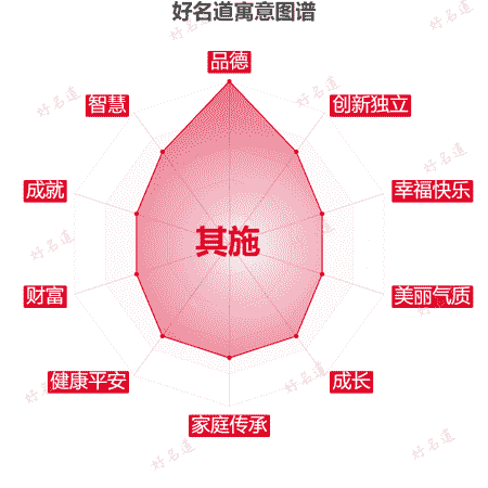 名字其施的寓意图谱