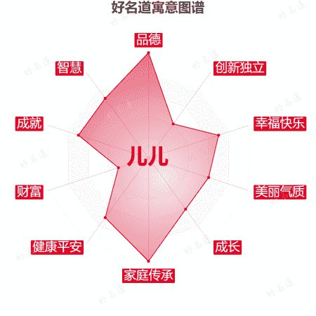 名字儿儿的寓意图谱