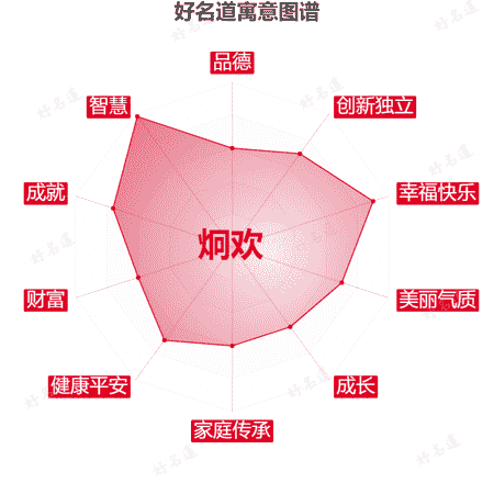 名字炯欢的寓意图谱