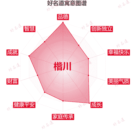 名字楷川的寓意图谱