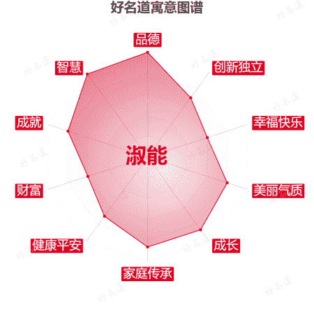 名字淑能的寓意图谱