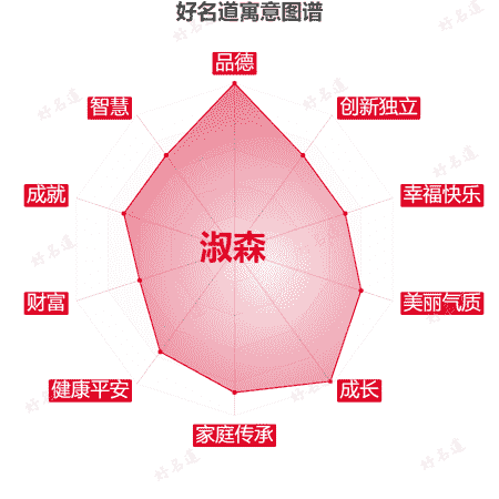 名字淑森的寓意图谱
