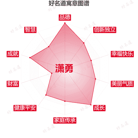 名字潇勇的寓意图谱