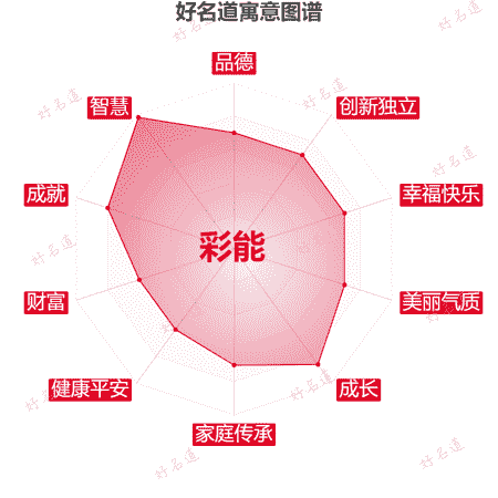 名字彩能的寓意图谱