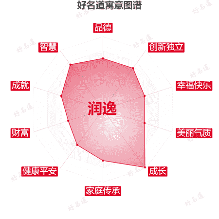 名字润逸的寓意图谱