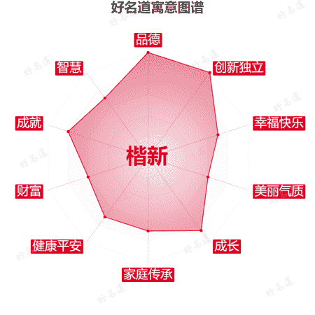 名字楷新的寓意图谱