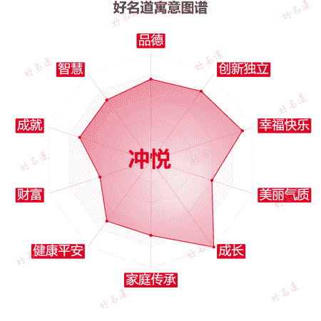 名字冲悦的寓意图谱