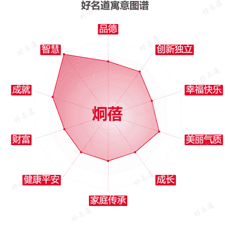 名字炯蓓的寓意图谱