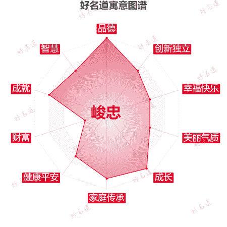 名字峻忠的寓意图谱