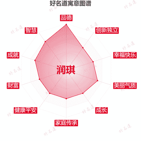 名字润琪的寓意图谱