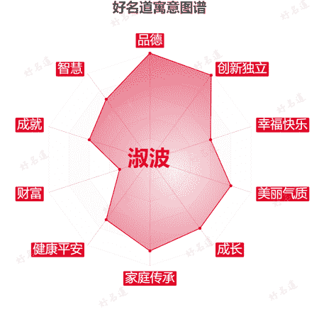 名字淑波的寓意图谱