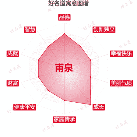 名字甫泉的寓意图谱