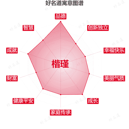 名字楷瑾的寓意图谱