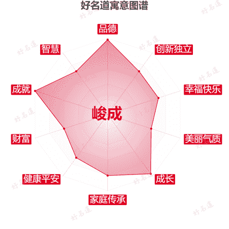 名字峻成的寓意图谱