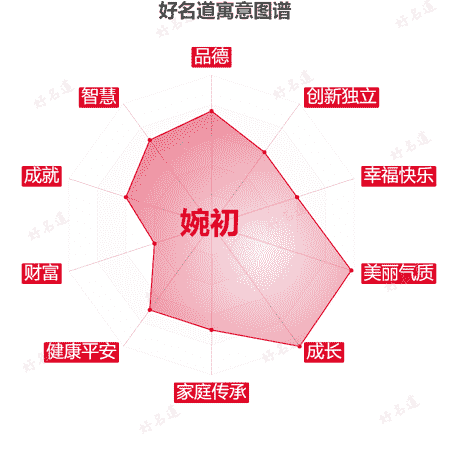 名字婉初的寓意图谱