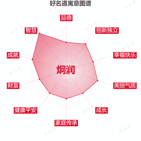 名字炯润的寓意图谱