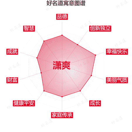 名字潇爽的寓意图谱