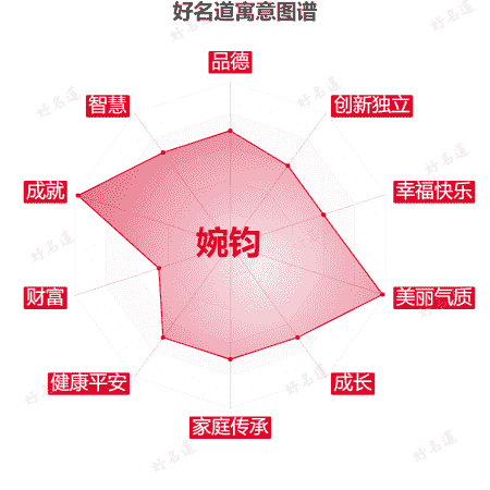 名字婉钧的寓意图谱