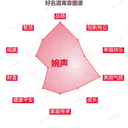 名字婉声的寓意图谱