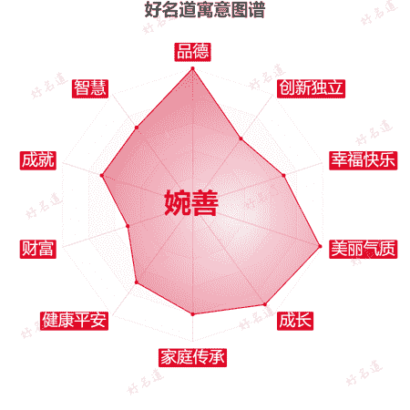 名字婉善的寓意图谱