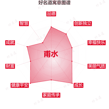 名字甫水的寓意图谱