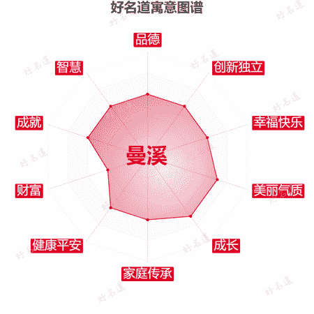 名字曼溪的寓意图谱
