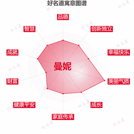 名字曼妮的寓意图谱