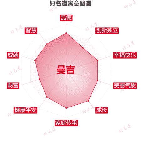 名字曼吉的寓意图谱