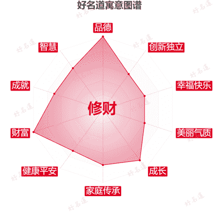 名字修财的寓意图谱