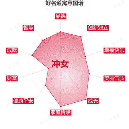 名字冲女的寓意图谱