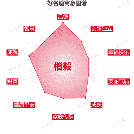 名字楷毅的寓意图谱
