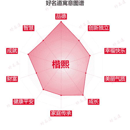 名字楷熙的寓意图谱