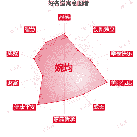 名字婉均的寓意图谱