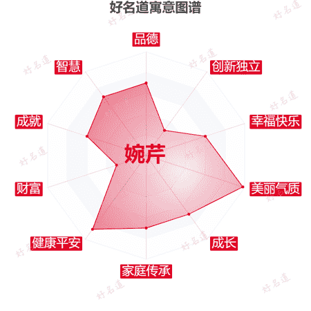 名字婉芹的寓意图谱