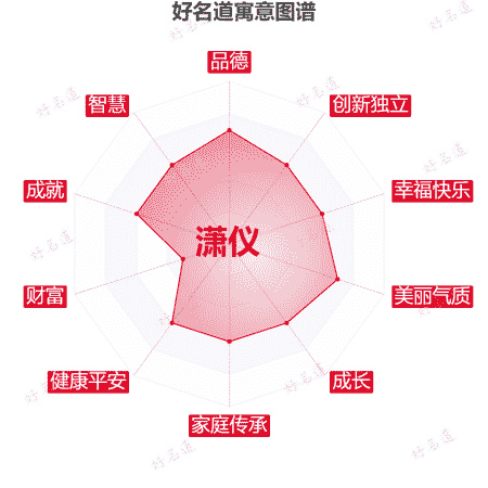 名字潇仪的寓意图谱