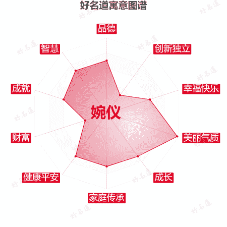 名字婉仪的寓意图谱